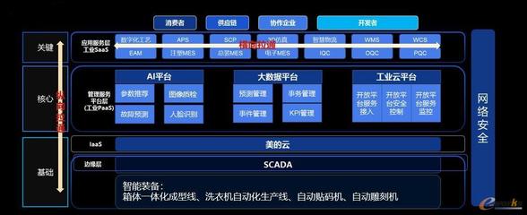 工業(yè)裝備互聯(lián)賦能家電智能工廠 人工智能應(yīng)用軟件開(kāi)發(fā)的新紀(jì)元